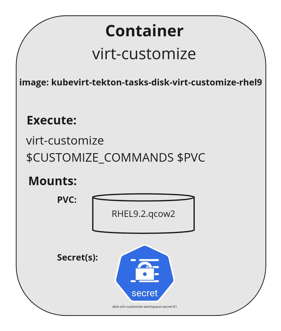 Building VM images using Tekton and Secrets